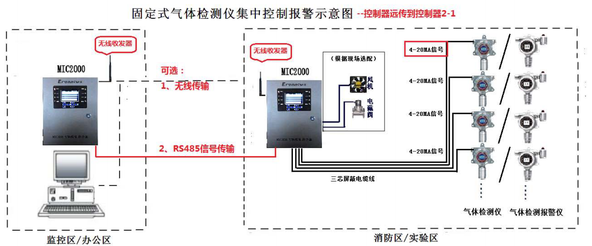 固定式气体检测仪报警器示意图 固定式气体检测仪报警器示意图